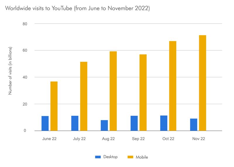 Device-based Youtube usage worldwide.